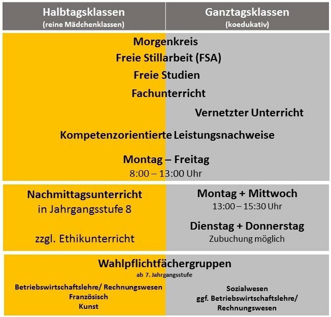 Halbtag und Ganztag Gegenüberstellung